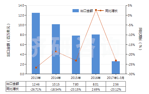 2013-2017年3月中國(guó)克拉維酸及其鹽(HS29349950)出口總額及增速統(tǒng)計(jì)